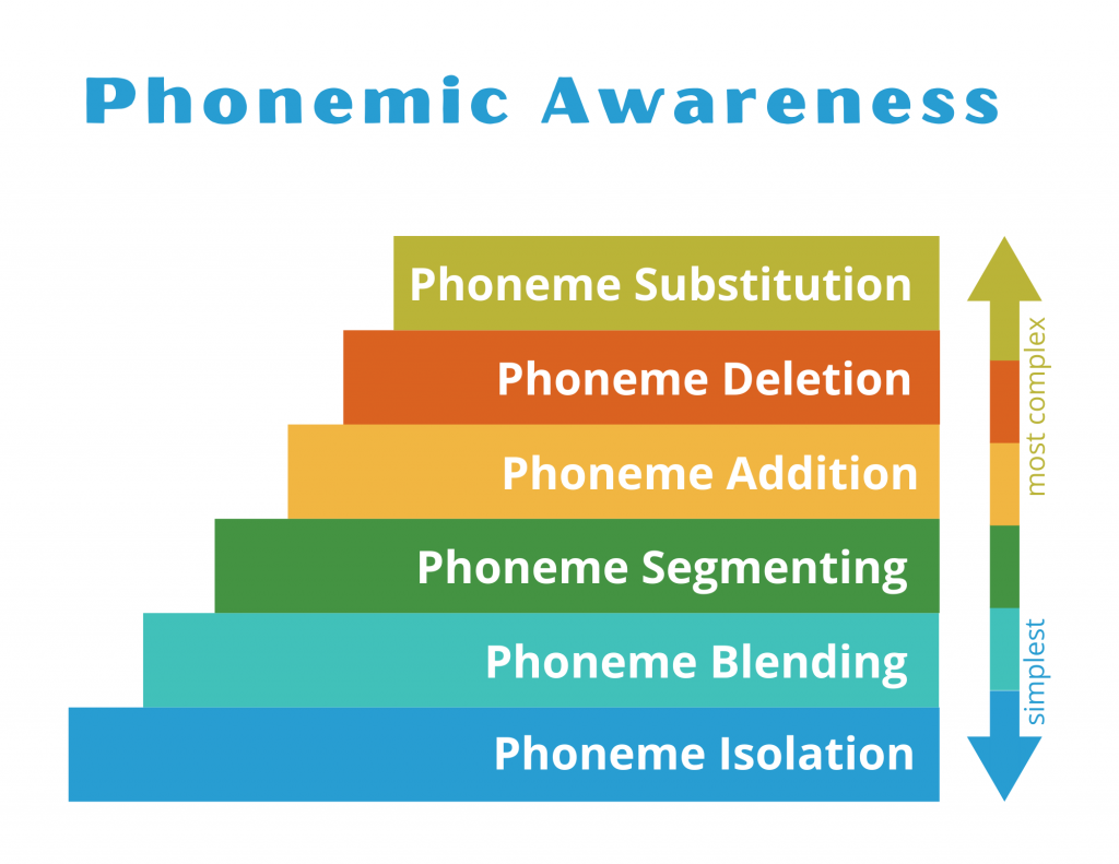 Graphic showing the hierarchy of phonemic awareness skills.