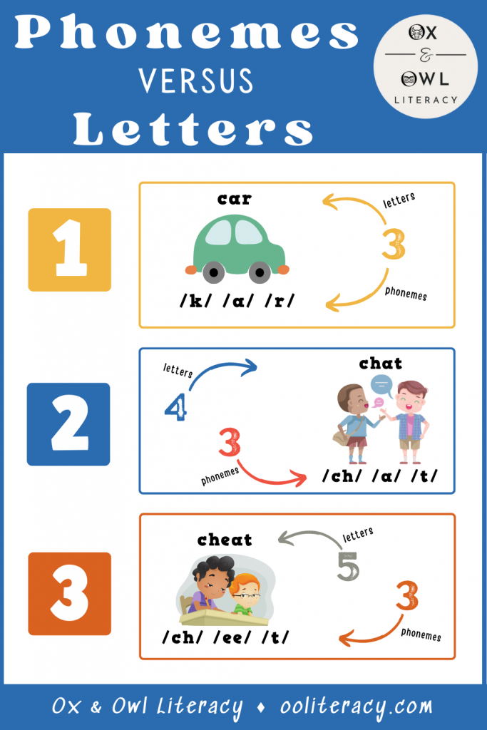 Three examples to illustrate how the number of letters and phonemes can be different for the same word.